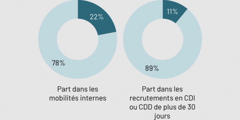 Chômage des seniors : nouvelle alerte sur leur risque d’exclusion du marché du travail