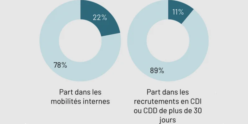 Chômage des seniors : nouvelle alerte sur leur risque d'exclusion du marché du travail