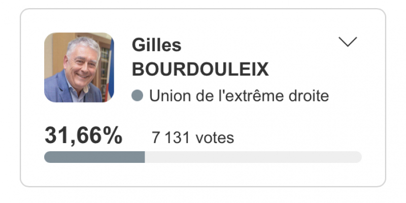 Cholet législatives 7 juillet 2024 : Dénis Masseglia l’emporte largement devant Gilles Bourdouleix