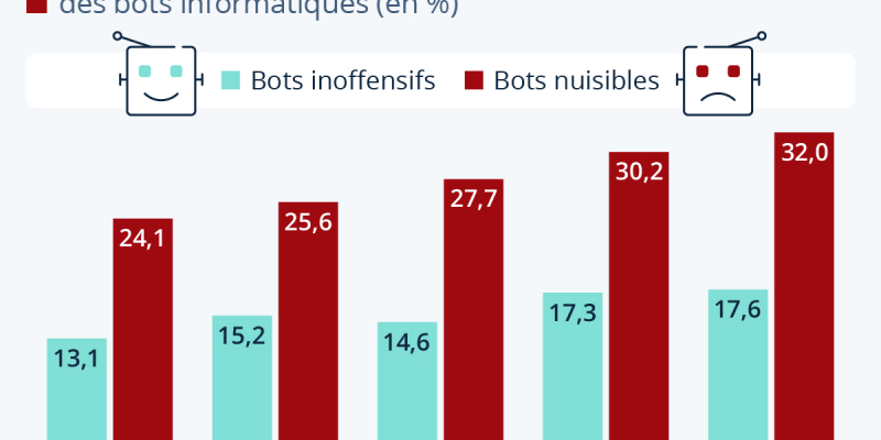 Infographie: Les bots représentent désormais près de 50 % du trafic web