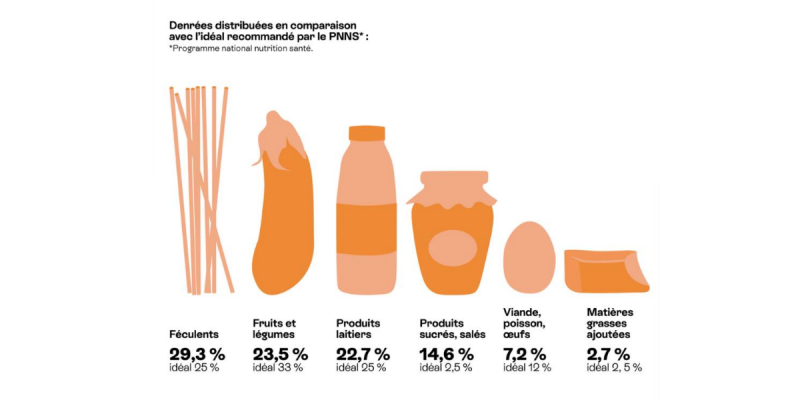 Les Banques Alimentaires sont très attentives à la qualité nutritionnelle des denrées alimentaires