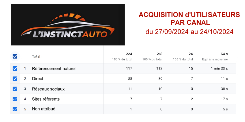 Statistiques sur les 28 derniers jours de 3 sites web d'entreprises