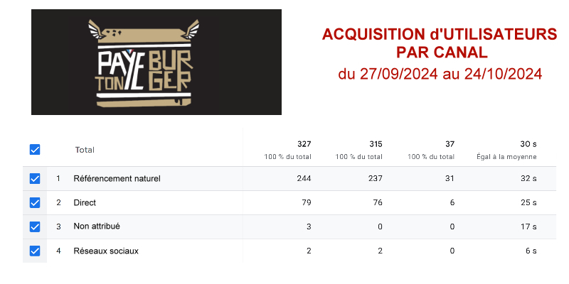 Statistiques sur les 28 derniers jours de 3 sites web d'entreprises