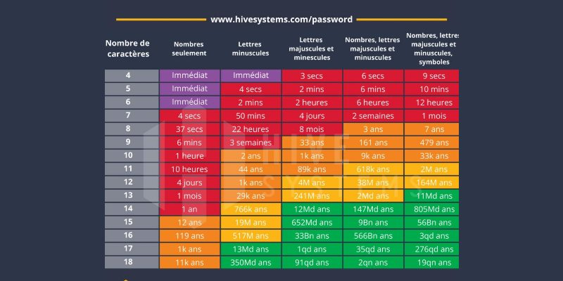 Combien de temps un pirate met-il pour trouver votre mot de passe ?