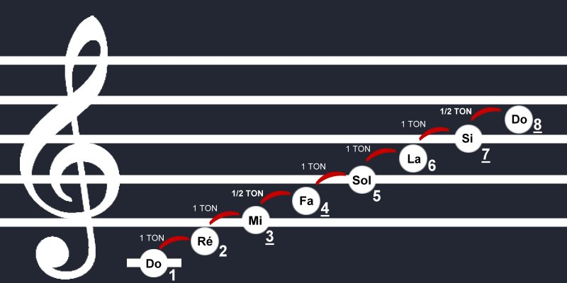 La gamme de Do majeur est souvent utilisée pour enseigner les bases de la musique