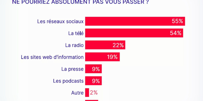 Les Français sont devenus plus accros aux médias sociaux qu'à la télévision