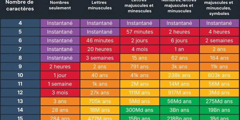 Mot de passe : les bonnes pratiques à mettre en place pour votre sécurité