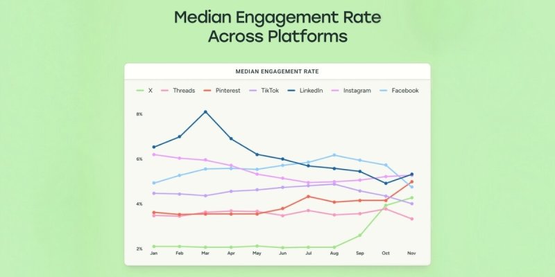 Quel est le taux d’engagement moyen sur Instagram, Linkedin, TikTok…