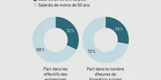 Chômage des seniors : nouvelle alerte sur leur risque d'exclusion du marché du travail