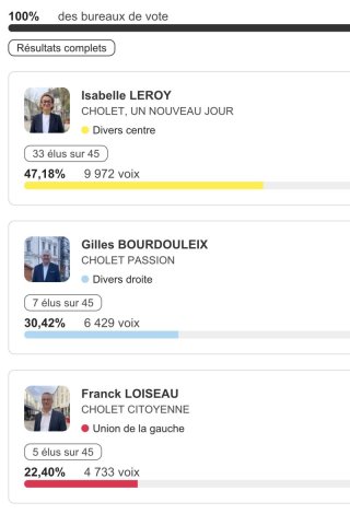Résultats élections municipales Cholet 2026 : Isabelle Leroy l'emporte